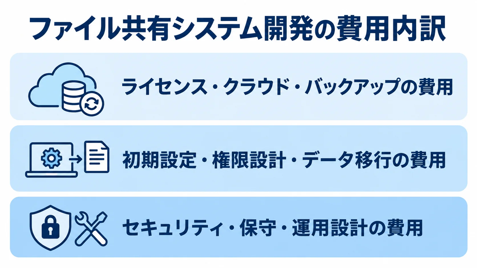 ファイル共有システムの費用内訳を示す3層図 ライセンスやクラウド、初期設定と移行、セキュリティと保守を上下3層に分けた図。