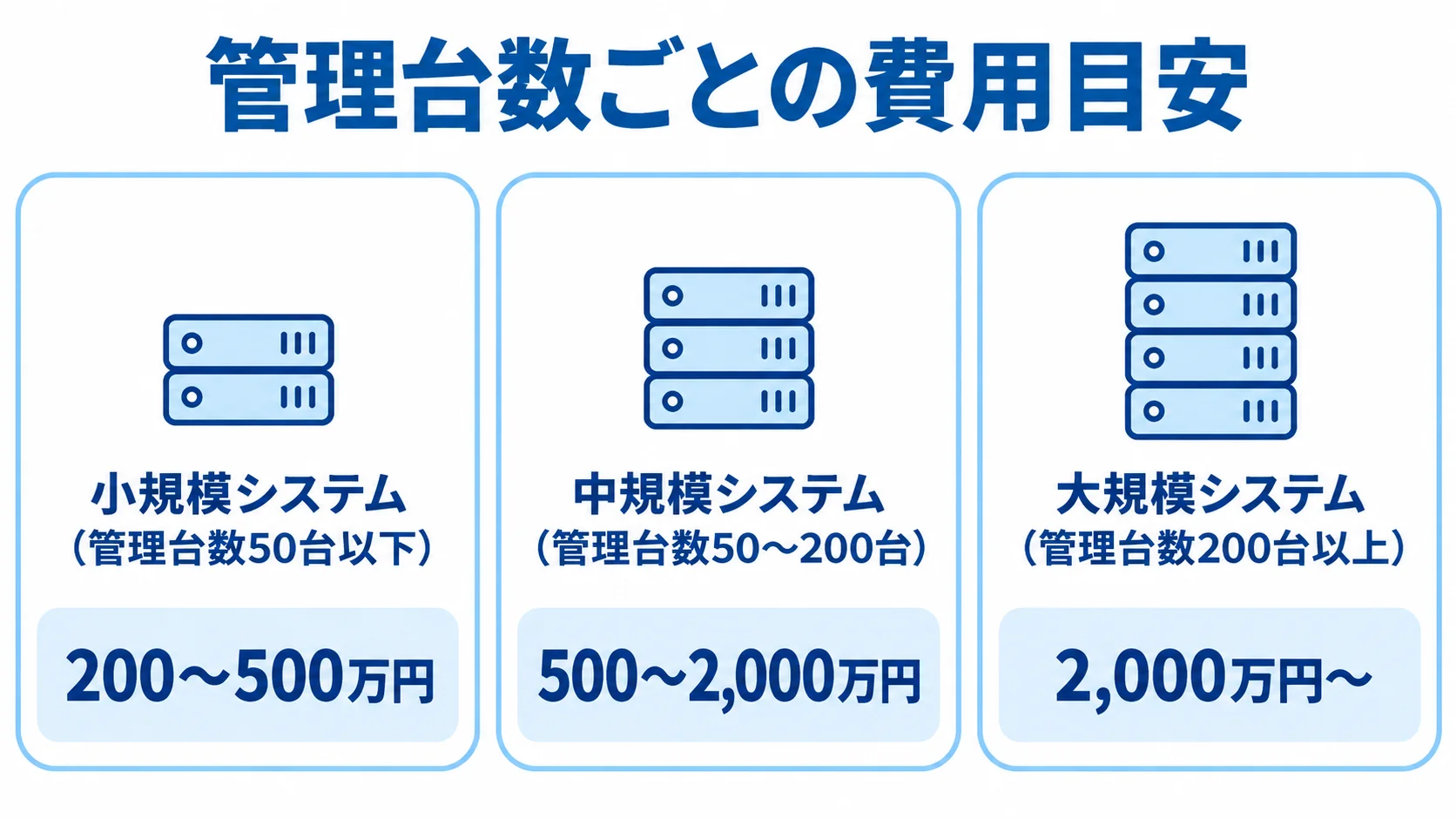 管理台数50台以下、50〜200台、200台以上の3区分ごとに開発費用の目安を並べた図解。