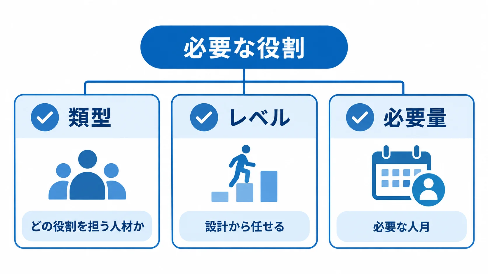 人材アサインで、類型には担う役割、レベルには設計から任せる範囲、必要量には必要な人月を対応させた図。