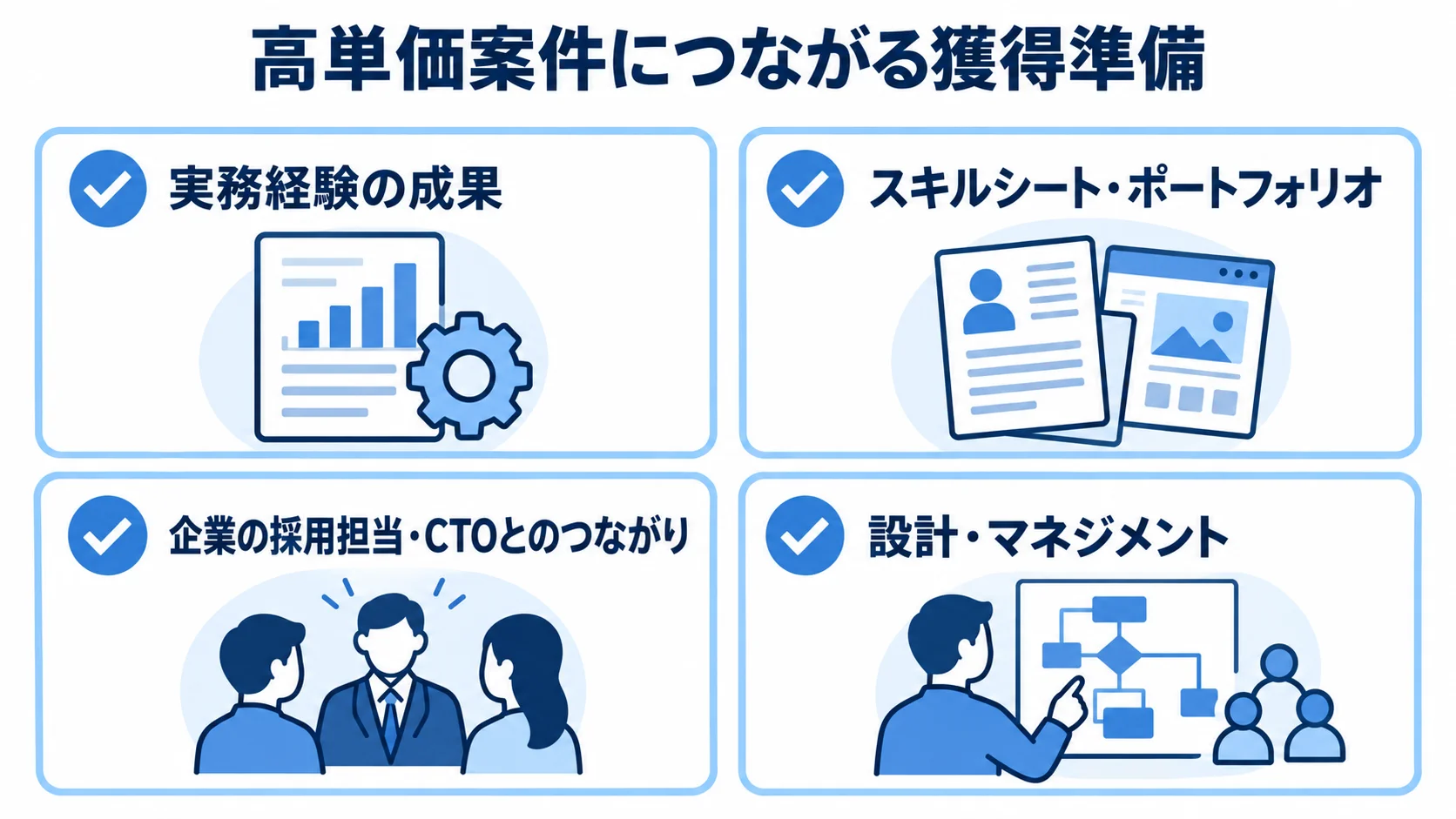 実務経験の成果、スキルシートやポートフォリオ、企業とのつながり、設計やマネジメントをカードで示した図。
