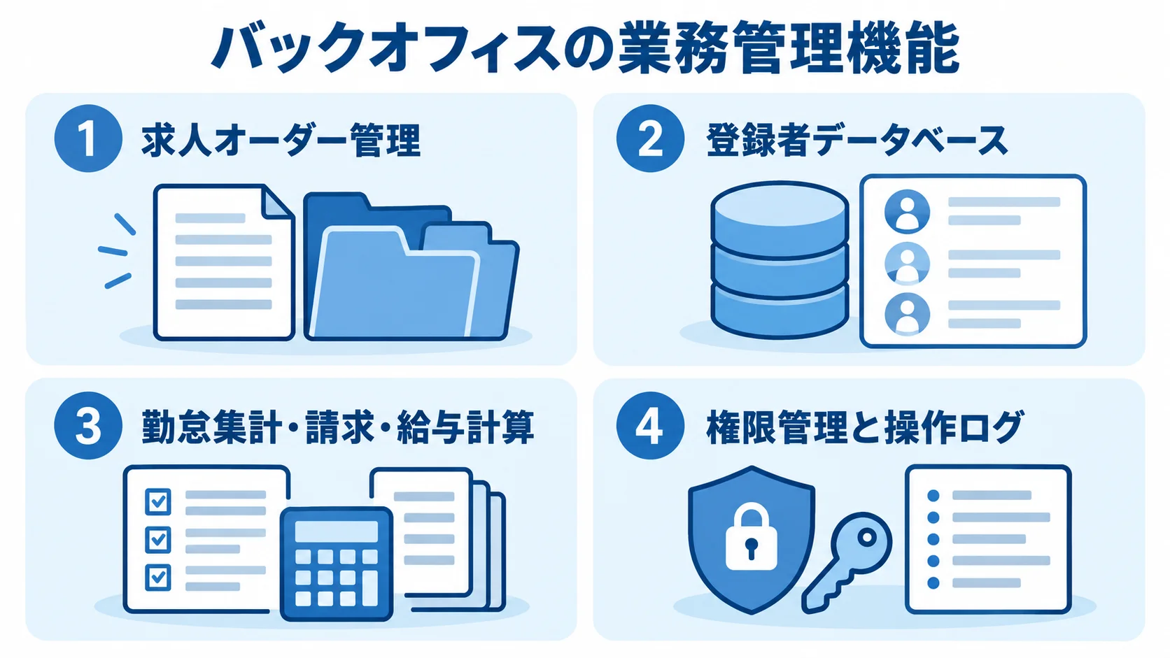 人材会社の業務を支えるバックオフィス機能の4領域。 バックオフィス機能を求人オーダー管理、登録者データベース、月次処理、権限管理と操作ログの4領域に分けた図。
