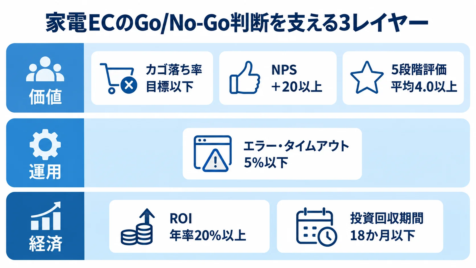 家電ECの本開発移行を判断する3つの観点 価値・運用・経済の3レイヤーと、それぞれの家電EC判断指標を示した図