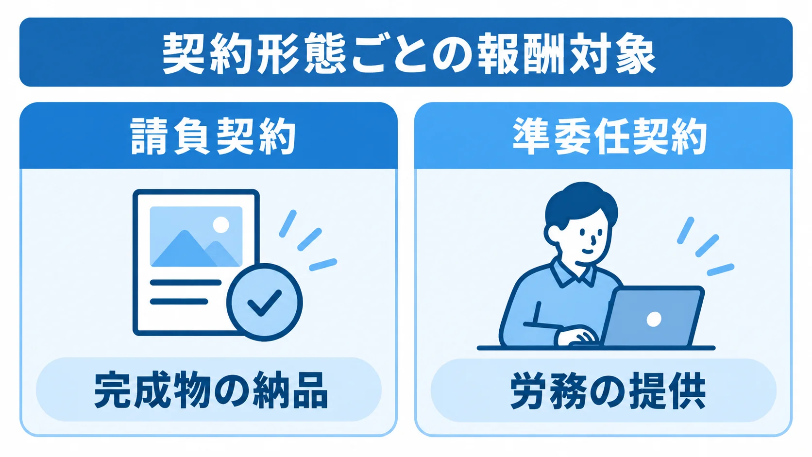 請負契約の報酬対象である完成物の納品と、準委任契約の報酬対象である労務の提供を左右に比べた図。