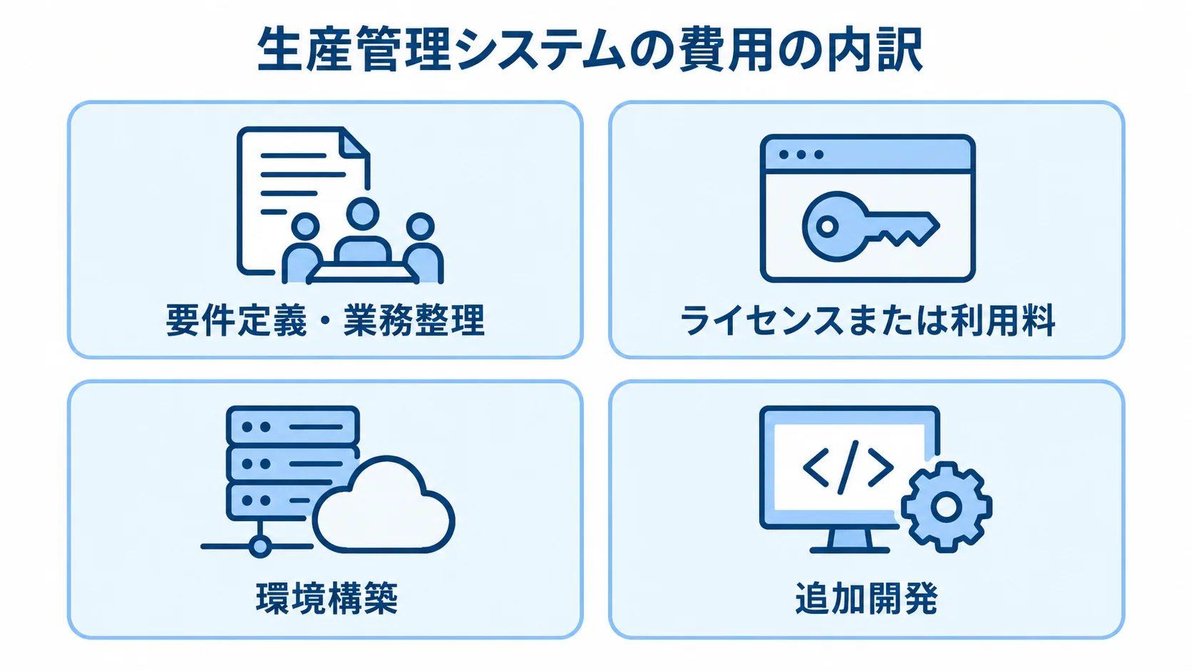 生産管理システムの導入費用の内訳 生産管理システムの費用見積もりを要件定義・業務整理、ライセンスまたは利用料、環境構築、追加開発の4項目に分けた図解。