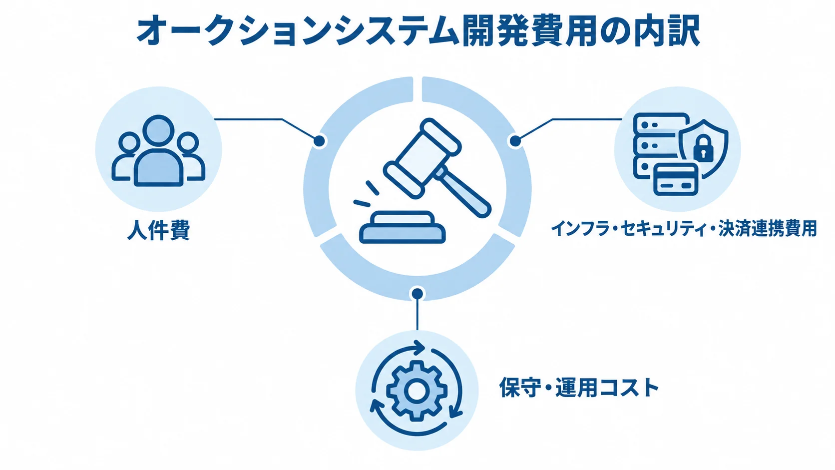 オークションシステム開発費用の内訳を示す図 オークションシステム開発費用を人件費、インフラ・セキュリティ・決済連携費用、保守・運用コストに分けた図解