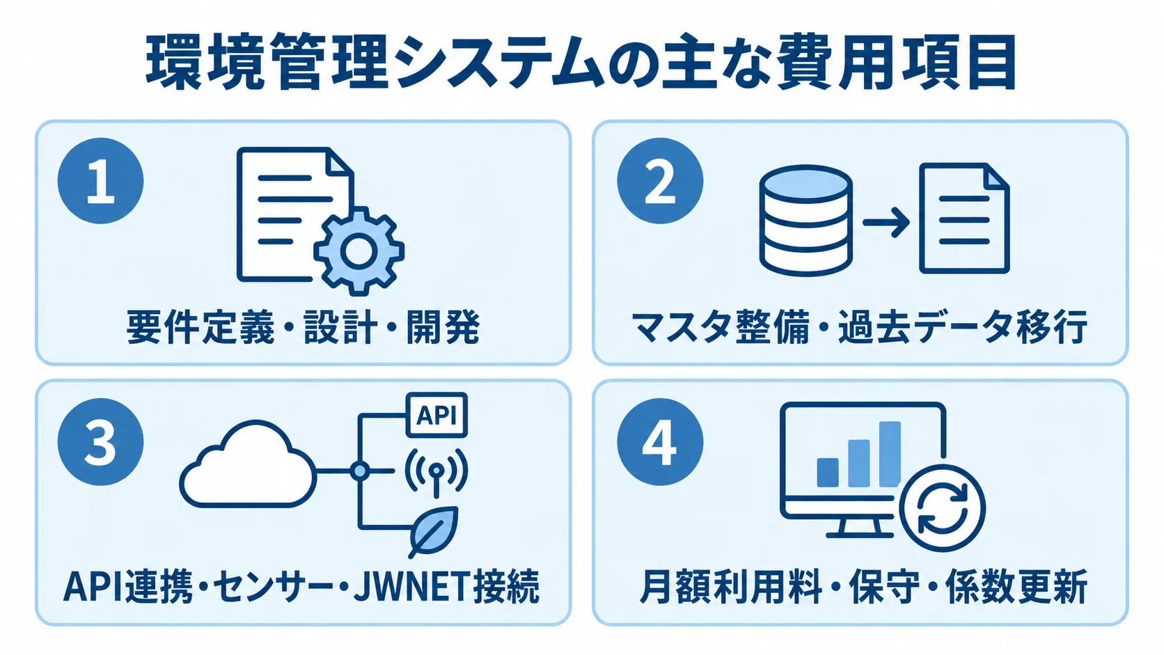 環境管理システムの費用を、開発、データ移行、接続、継続運用の4領域に分けた図。
