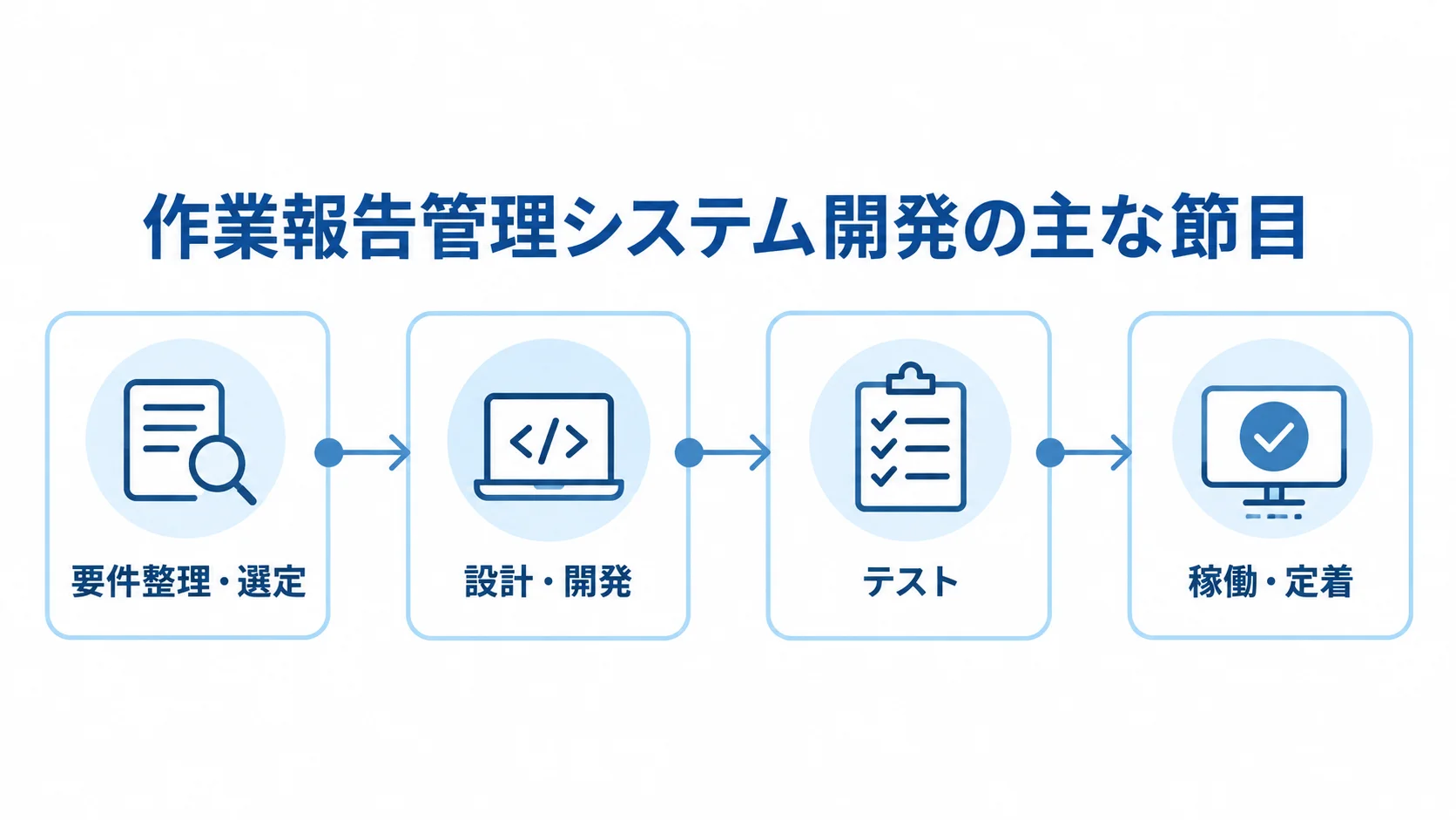 作業報告管理システム開発の主な節目 作業報告管理システム開発を要件整理・選定から稼働・定着までの4つの節目で示した図