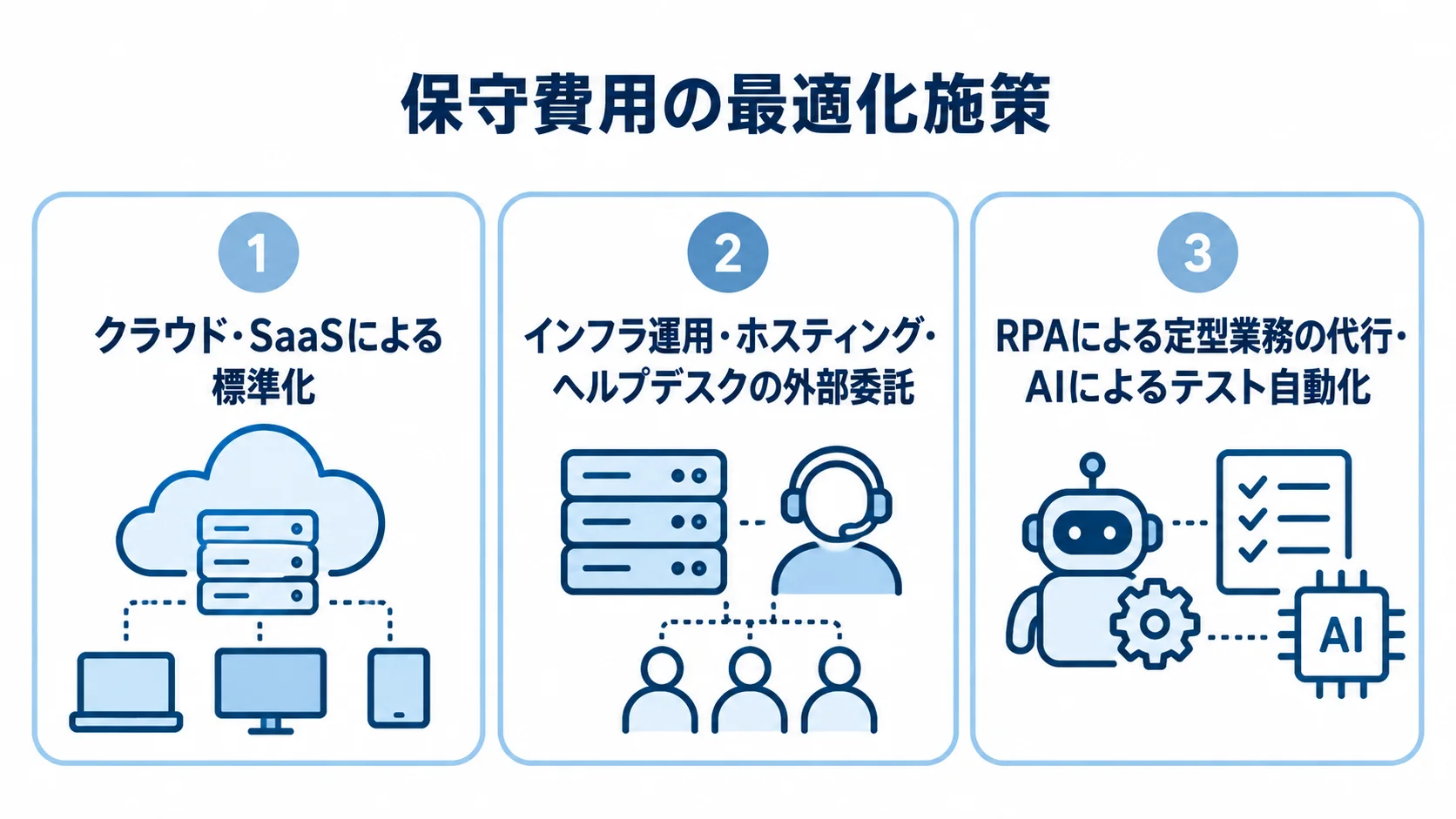 保守費用を最適化する標準化・外部委託・自動化の図 クラウド・SaaSによる標準化、外部委託、自動化の3施策を並べた図