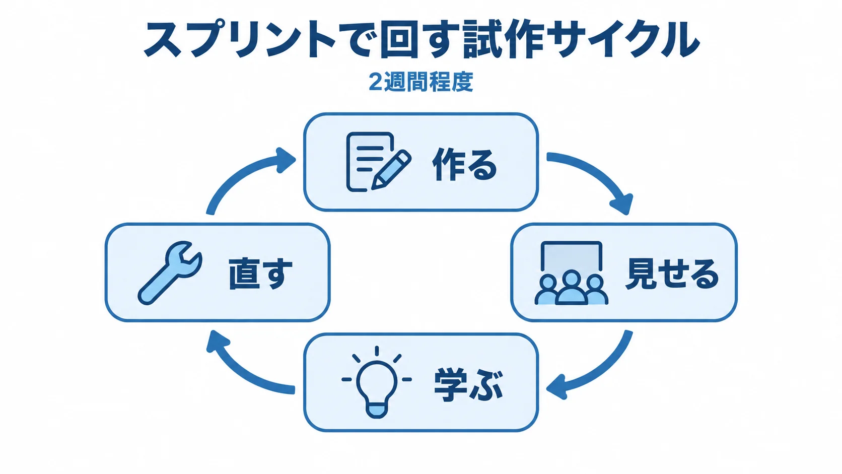 スプリントで回す試作サイクル 作る、見せる、学ぶ、直すの4段階が循環する、2週間程度の試作サイクル図。