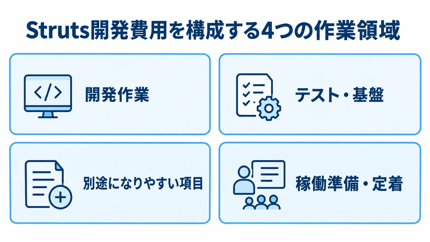 Struts開発費用の4つの作業領域を示す図 Struts開発費用の項目を、開発作業、テスト・基盤、別途になりやすい項目、稼働準備・定着の4枚のパネルに分けた図。