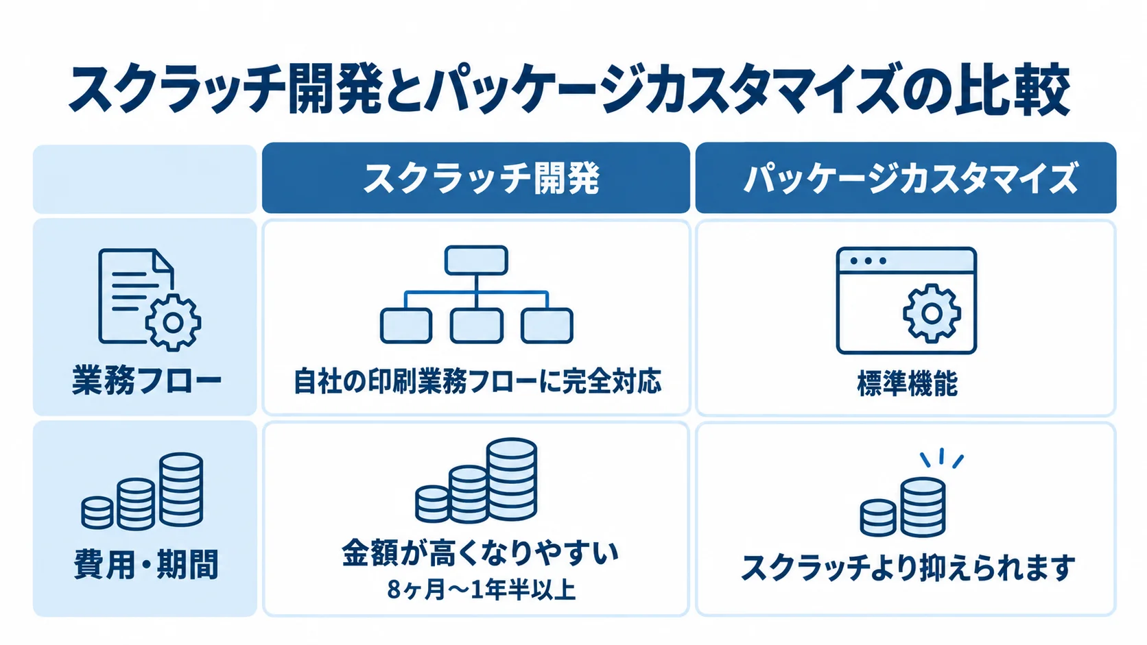 印刷業界システムのスクラッチ開発とパッケージカスタマイズの比較 スクラッチ開発とパッケージカスタマイズを業務フローへの適合と費用・期間の観点で左右に比較した図解。