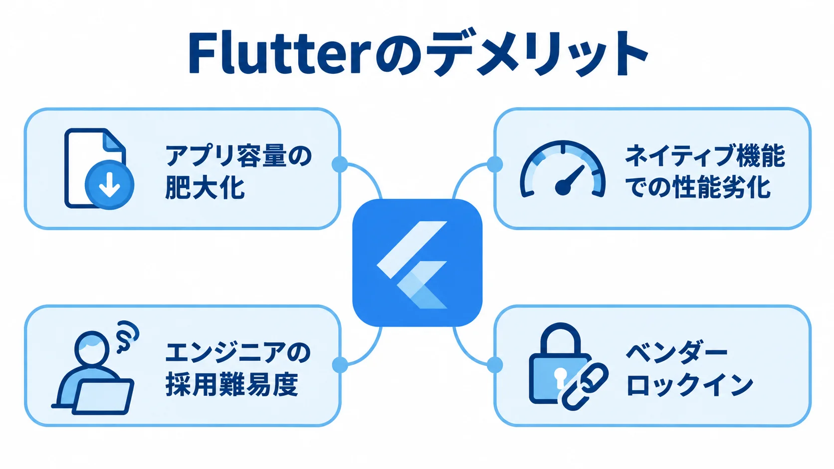Flutter導入時に確認する4つのデメリットの図 中央のFlutterから、アプリ容量の肥大化、ネイティブ機能での性能劣化、エンジニアの採用難易度、ベンダーロックインへ線を伸ばした図。