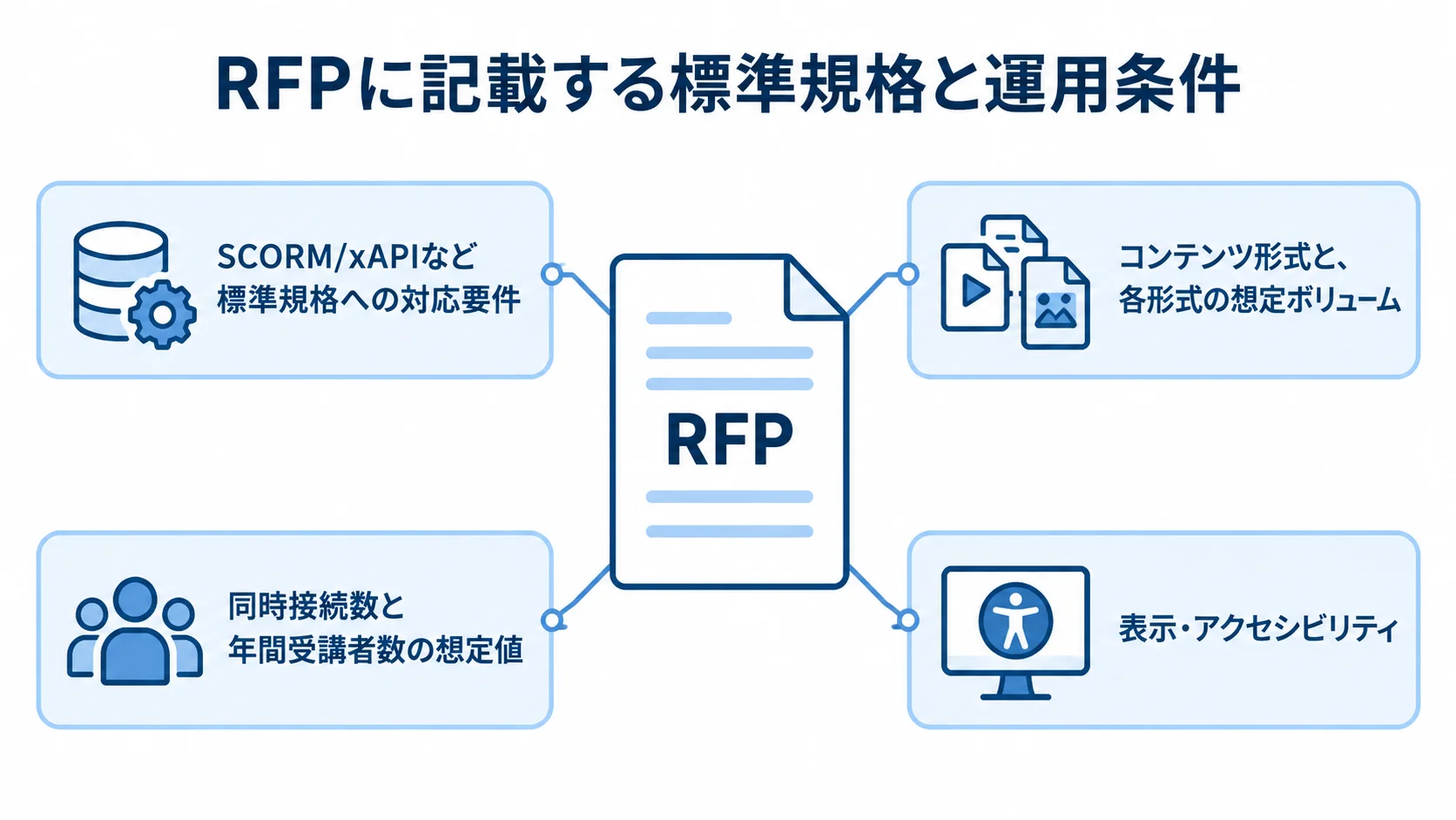 RFPを中心に、標準規格や運用条件を注釈で示した図。