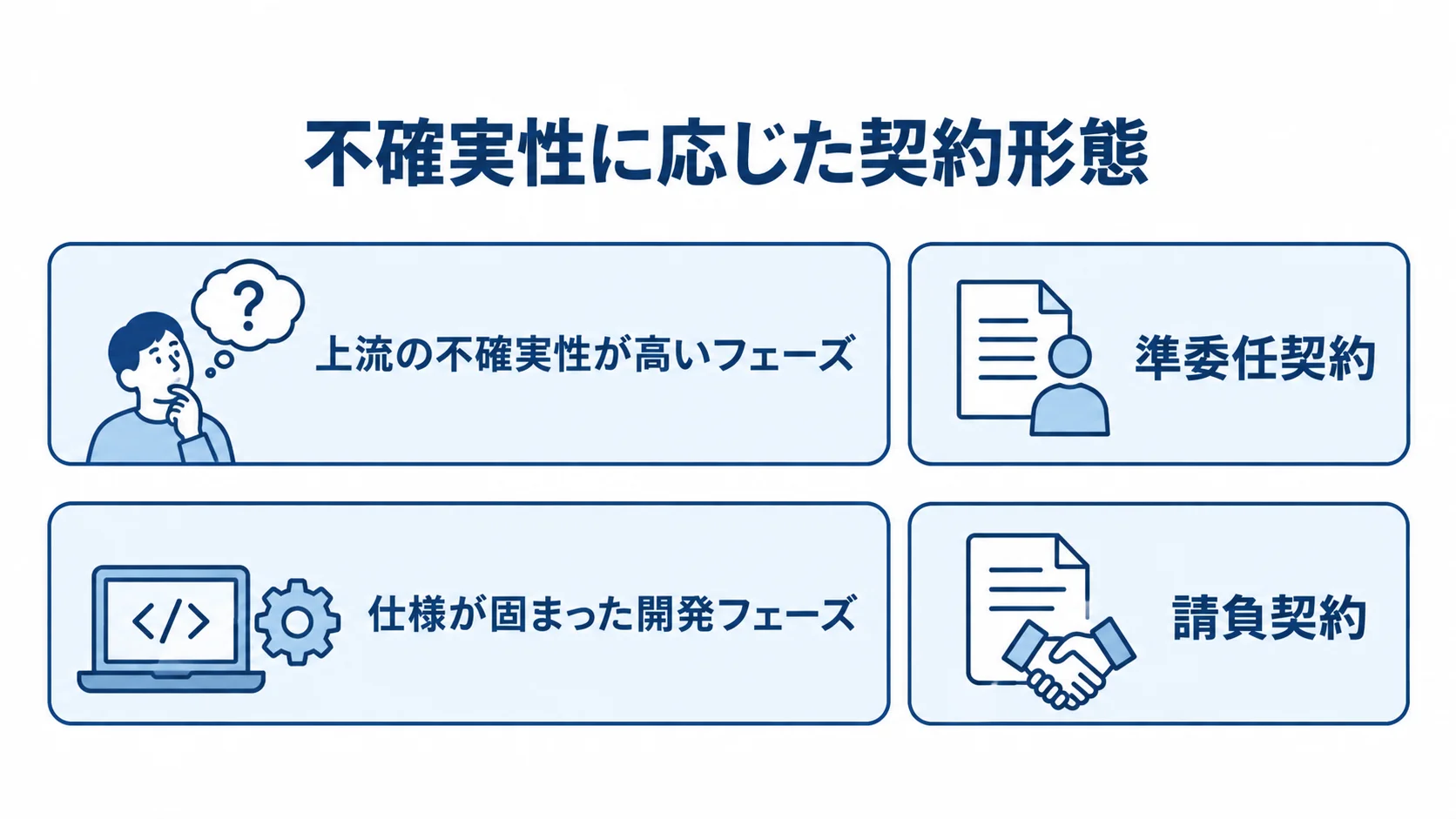フェーズごとに使い分ける準委任契約と請負契約 上流の不確実性が高いフェーズに準委任契約、仕様が固まった開発フェーズに請負契約を対応させた図解