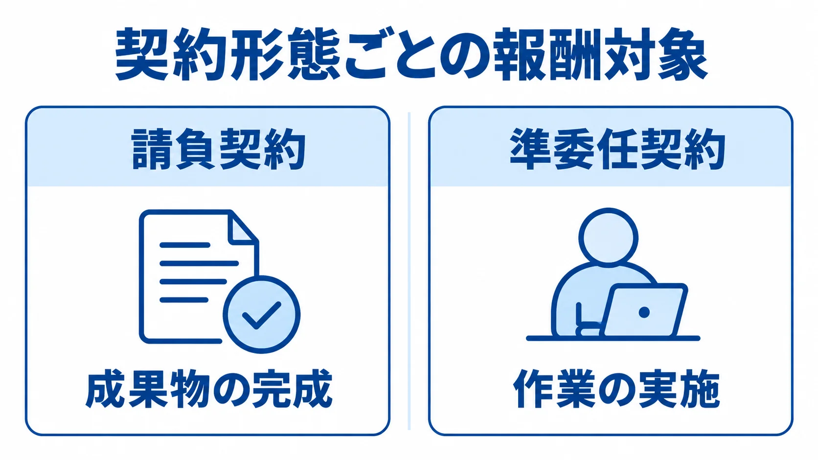 請負契約と準委任契約の報酬対象を比べる図 請負契約と準委任契約を左右に並べ、それぞれ成果物の完成と作業の実施を報酬対象として示す比較図。