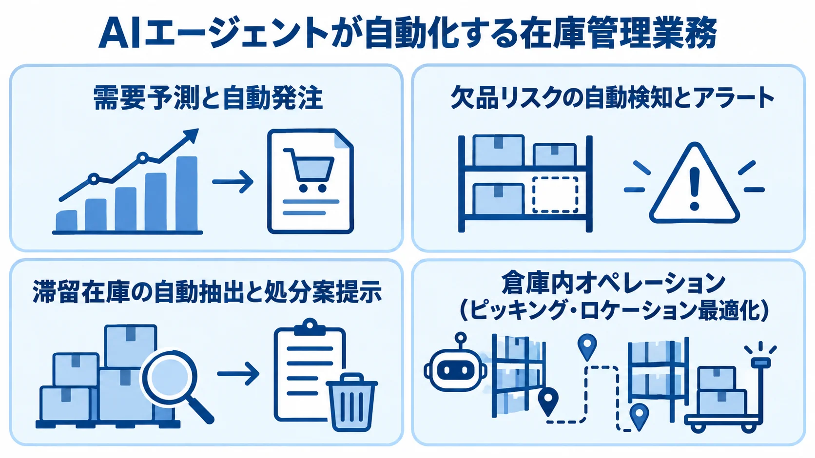 AIエージェントで自動化できる在庫管理業務を4つのパネルで示す図解。