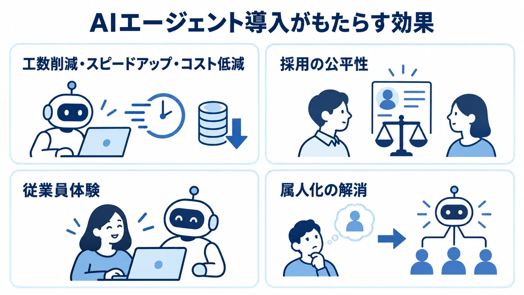 AIエージェント導入がもたらす効果 AIエージェント導入の効果を、工数削減・スピードアップ・コスト低減、採用の公平性、従業員体験、属人化の解消の4項目で示した図。