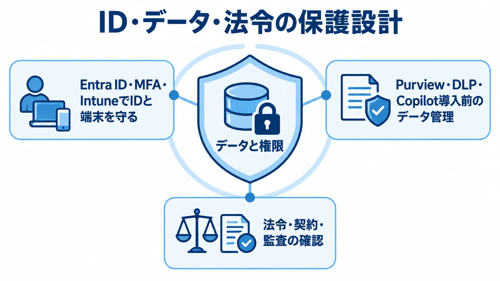 Microsoft 365のデータと権限を守る設計図 データと権限を中心に、IDと端末、データ管理、法令・契約・監査の確認で囲む保護図。
