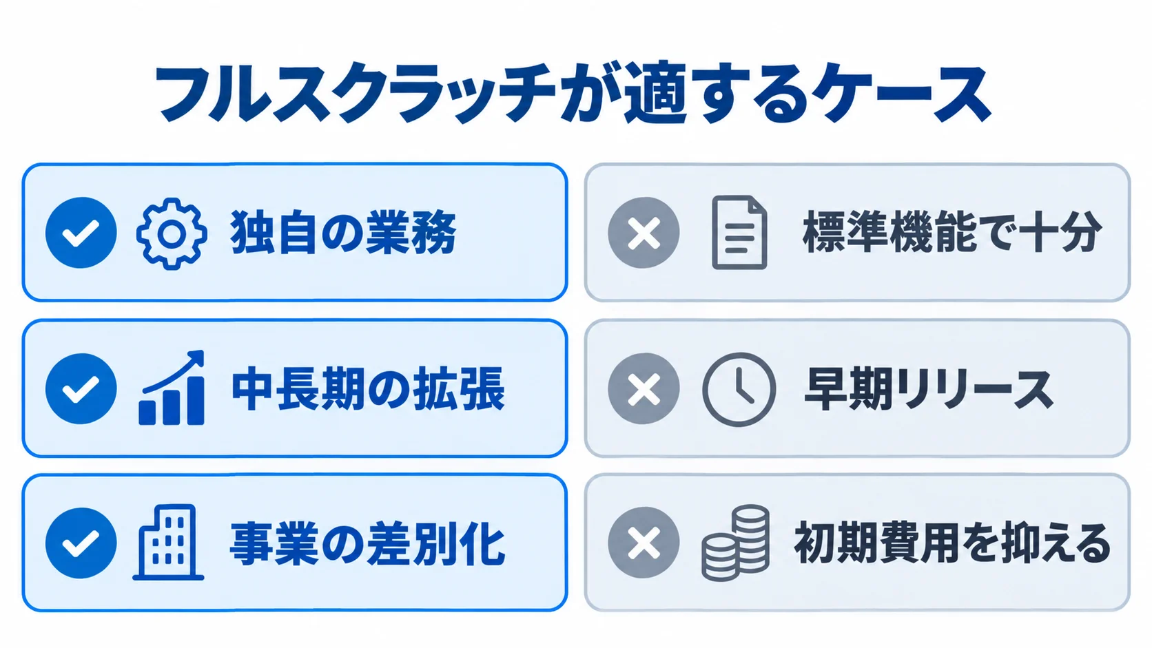 独自の業務や拡張性など、採用判断の観点を左右に整理した図。 フルスクラッチが適する条件と適さない条件を3つの観点で対比した図。