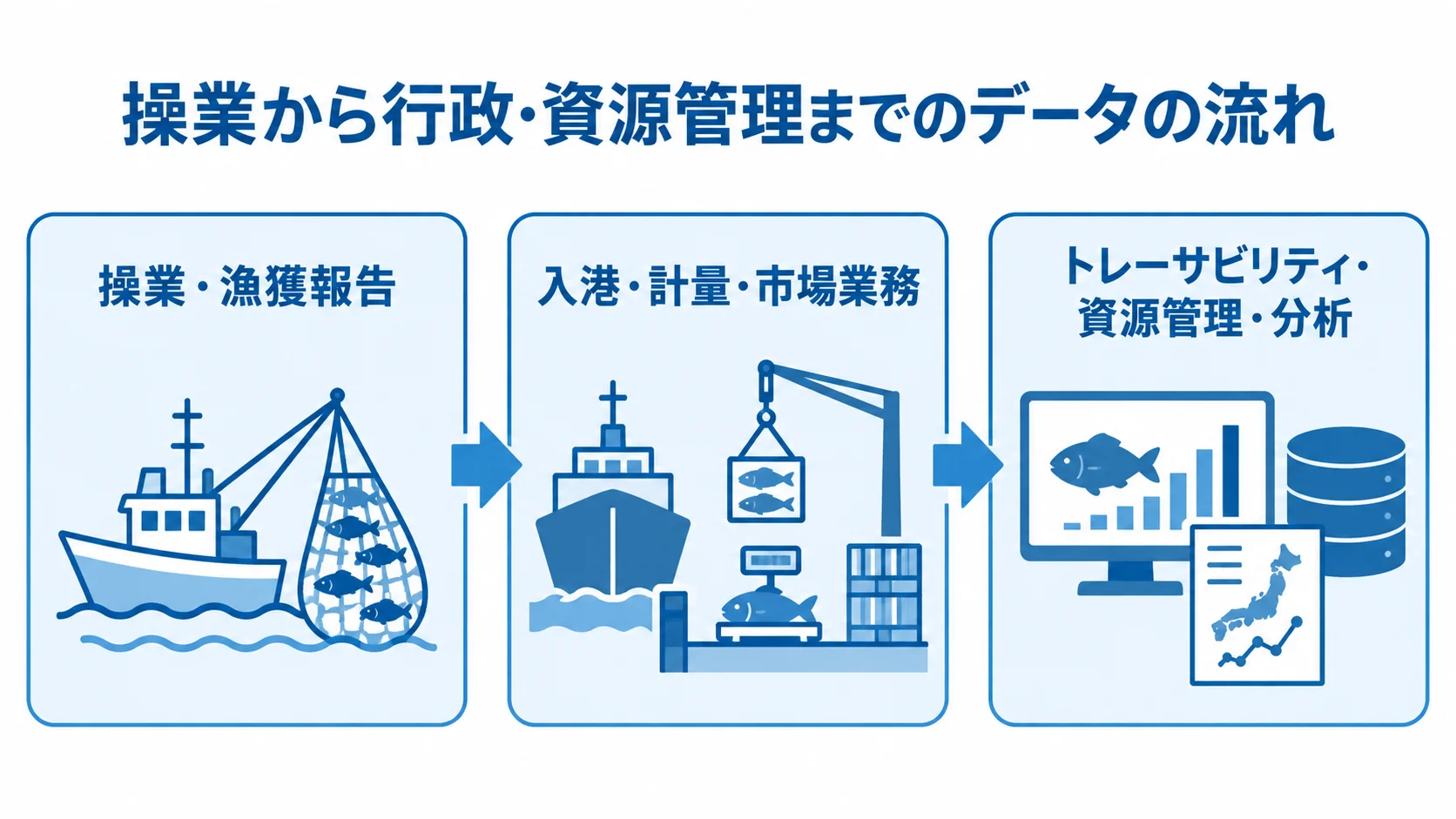 漁獲管理システムを構成する3つの機能領域 漁獲管理システムの主要機能を、操業・漁獲報告、入港・計量・市場業務、トレーサビリティ・資源管理・分析の3領域に分けた図。
