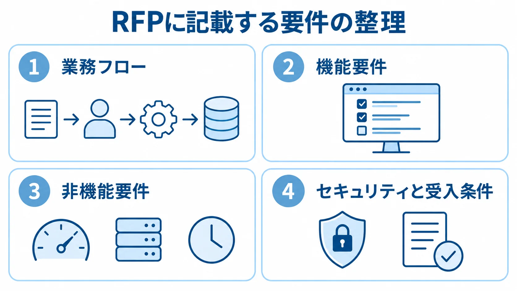 RFPに記載する4種類の要件を示した図 RFPの要件を業務フロー、機能要件、非機能要件、セキュリティと受入条件の4パネルに整理した図解