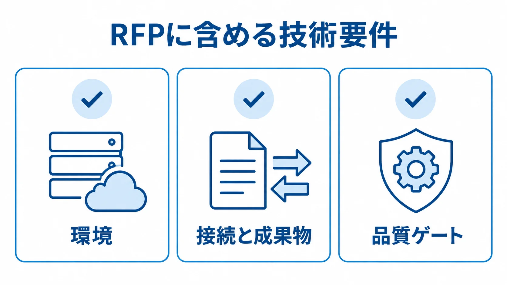 RFPで整理する技術要件 RFPで整理する技術要件として、環境、接続と成果物、品質ゲートを並べた図。