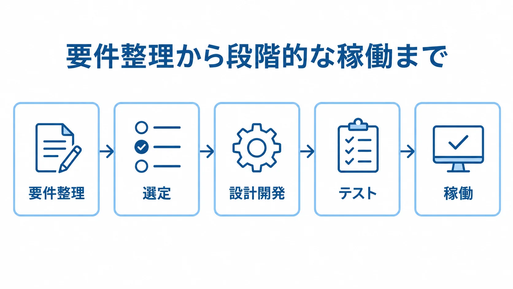 生成AIプラットフォーム開発の段階 要件整理、選定、設計開発、テスト、稼働を矢印でつないだ開発段階の図