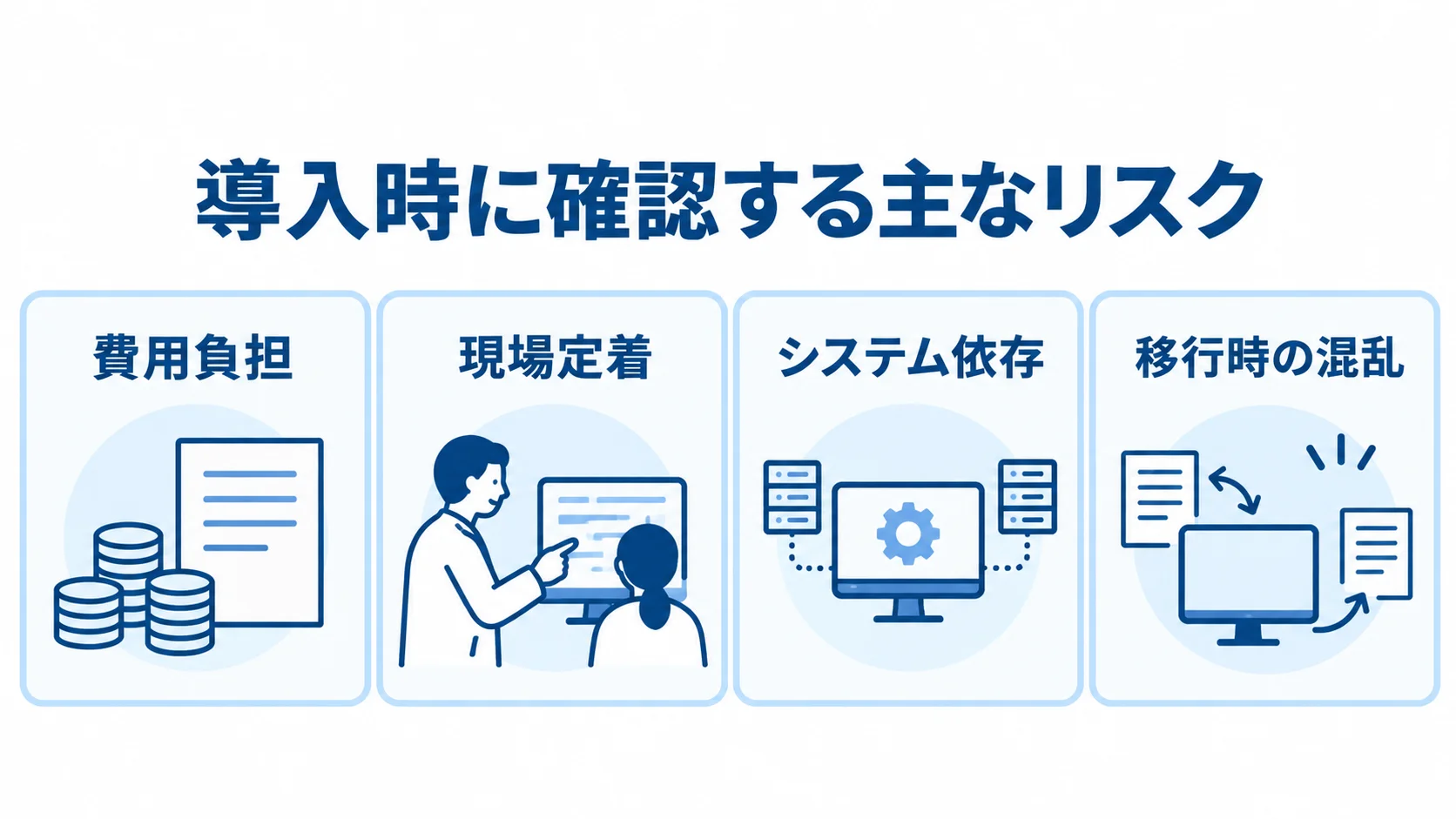 医療システム導入で想定する4つのリスク 医療システム導入時のリスクを費用負担、現場定着、システム依存、移行時の混乱の4項目で示した図。