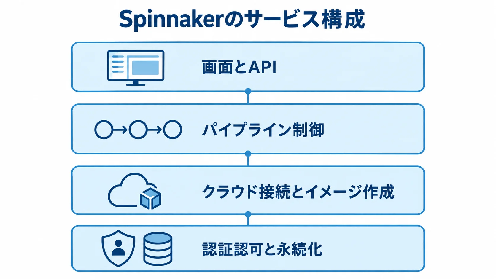 Spinnakerのサービス構成を示すレイヤー図 画面とAPIからパイプライン制御、クラウド接続とイメージ作成、認証認可と永続化へ積み重なるSpinnakerのサービス構成図。