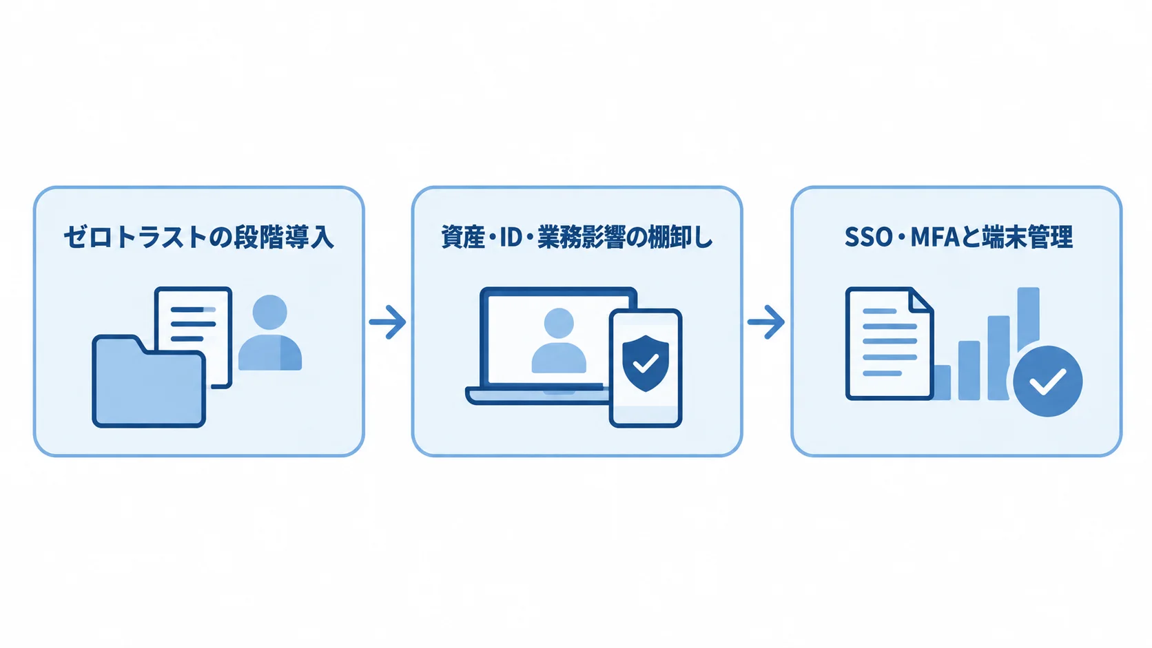 ゼロトラストを段階的に導入する流れ 資産や業務影響の棚卸しから、SSO・MFAと端末管理の試行、運用と効果測定の設計へ進む導入の流れ。