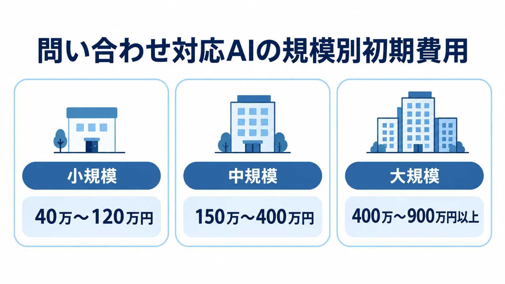 活用規模ごとに異なる問い合わせ対応AIの初期費用目安 問い合わせ対応AIの初期費用の目安を小規模40万〜120万円、中規模150万〜400万円、大規模400万〜900万円以上の3パネルで示した図。