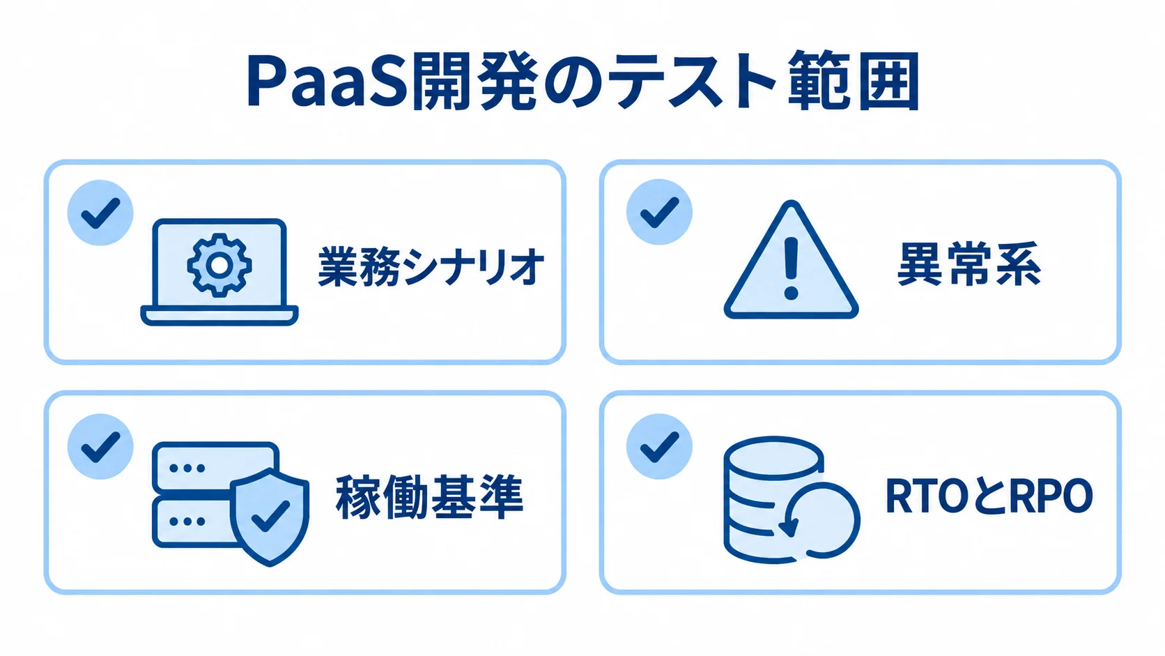 PaaS開発で確認するテスト観点 PaaS開発のテスト範囲として、業務シナリオ、異常系、稼働基準、RTOとRPOを4枚のカードで示した図。
