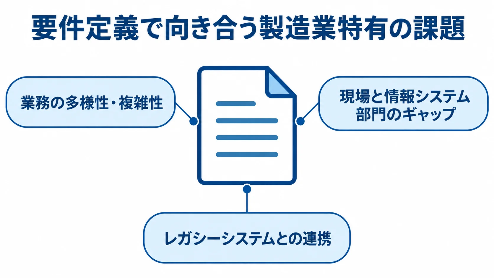 製造業の要件定義に特有の3つの課題を示す図 製造業の要件定義で向き合う、業務の多様性・複雑性、現場と情報システム部門のギャップ、レガシーシステムとの連携を並べた図解。