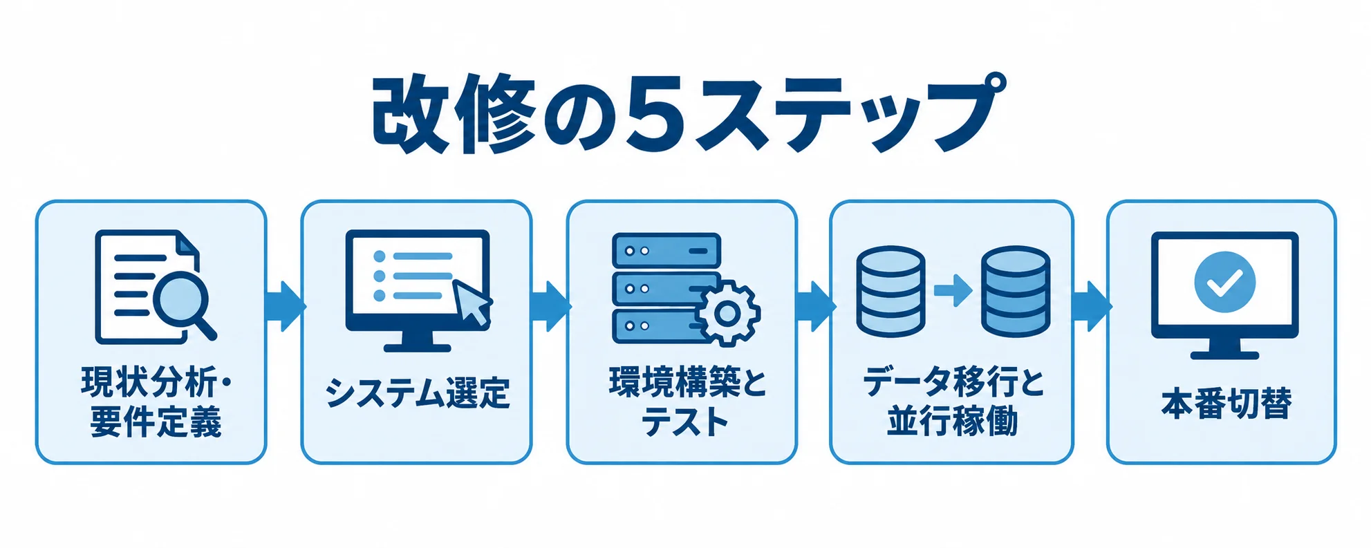 注文管理システム改修の工程順 現状分析・要件定義からシステム選定、環境構築とテスト、データ移行と並行稼働を経て本番切替へ進む工程図。