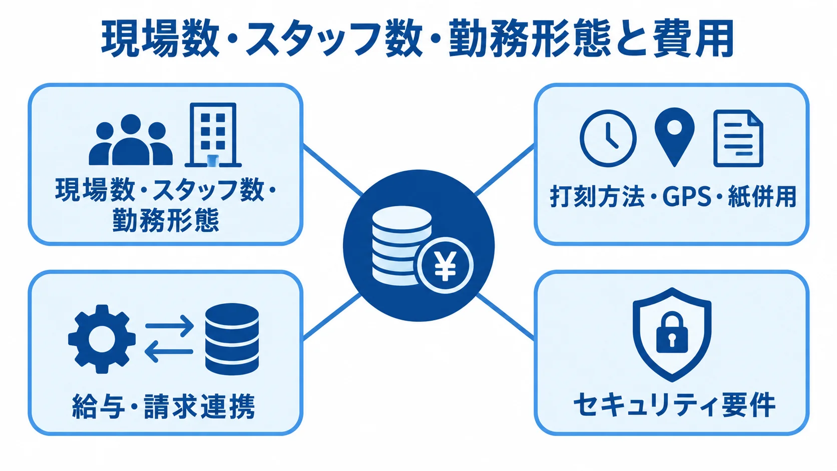 現場やスタッフの規模、打刻方法、外部連携、セキュリティ要件を費用に関わる観点として示した図。