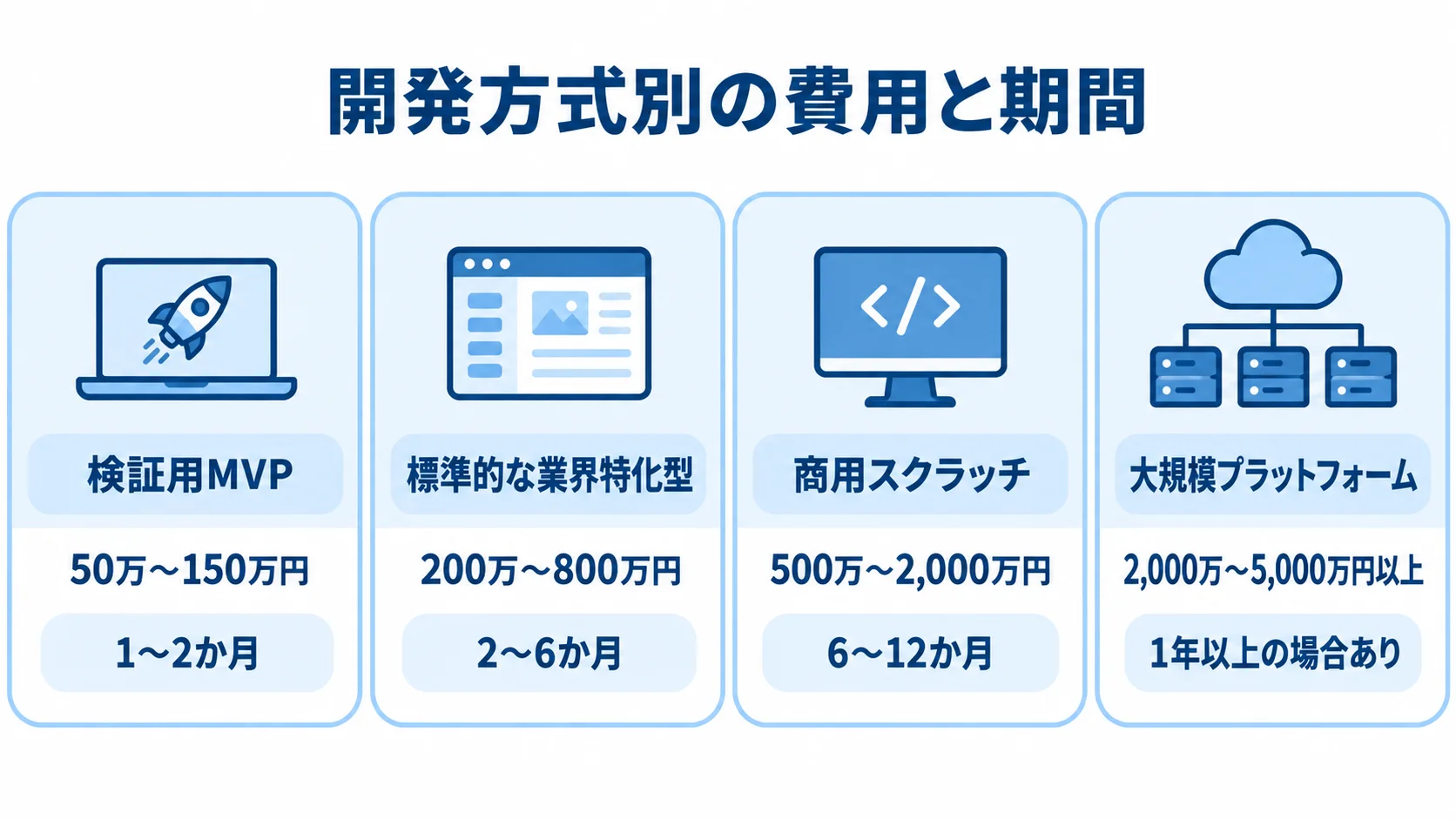 ビジネスマッチングシステムの方式別開発費用と期間の目安 検証用MVPから大規模プラットフォームまで、4方式の開発費用と期間の目安をパネルで比較する図。