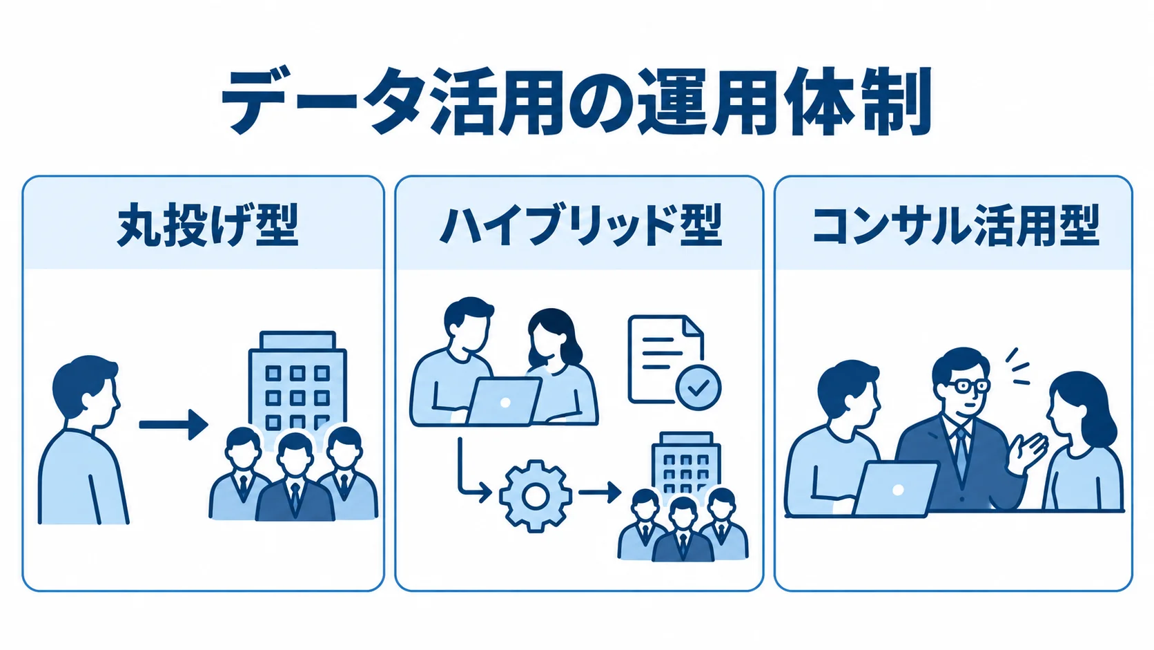 データ活用の運用体制を示す3つのパネル データ活用の運用体制として、丸投げ型、ハイブリッド型、コンサル活用型を並べた図。