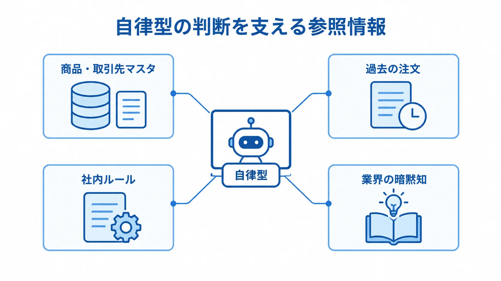 自律型エージェントが参照する情報 自律型を中央に置き、商品・取引先マスタ、過去の注文、社内ルール、業界の暗黙知を参照情報として示した図。