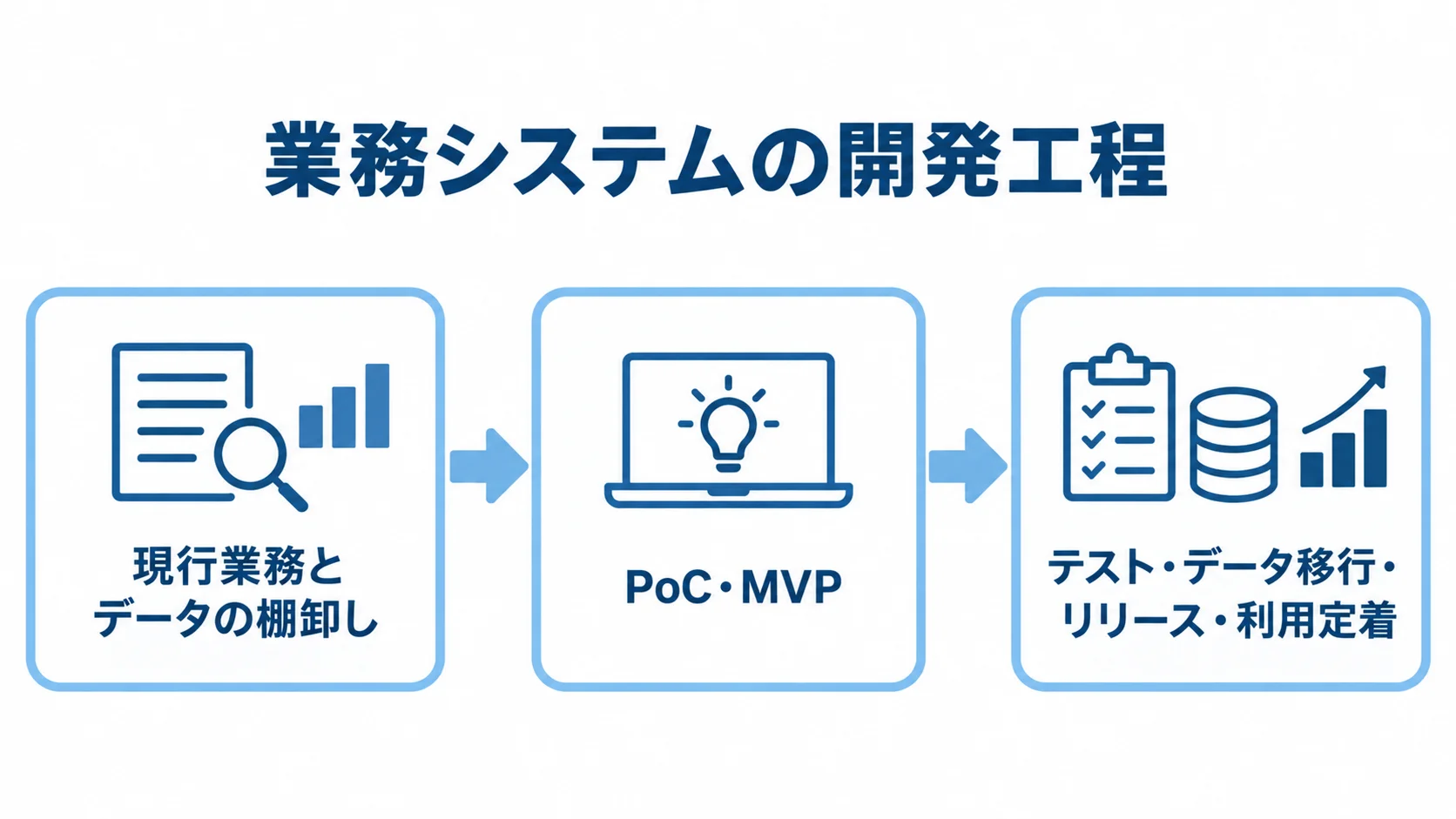 .NET Coreシステムの開発工程図 現行業務とデータの棚卸し、PoC・MVP、テストから利用定着までを順に示す3工程の図。