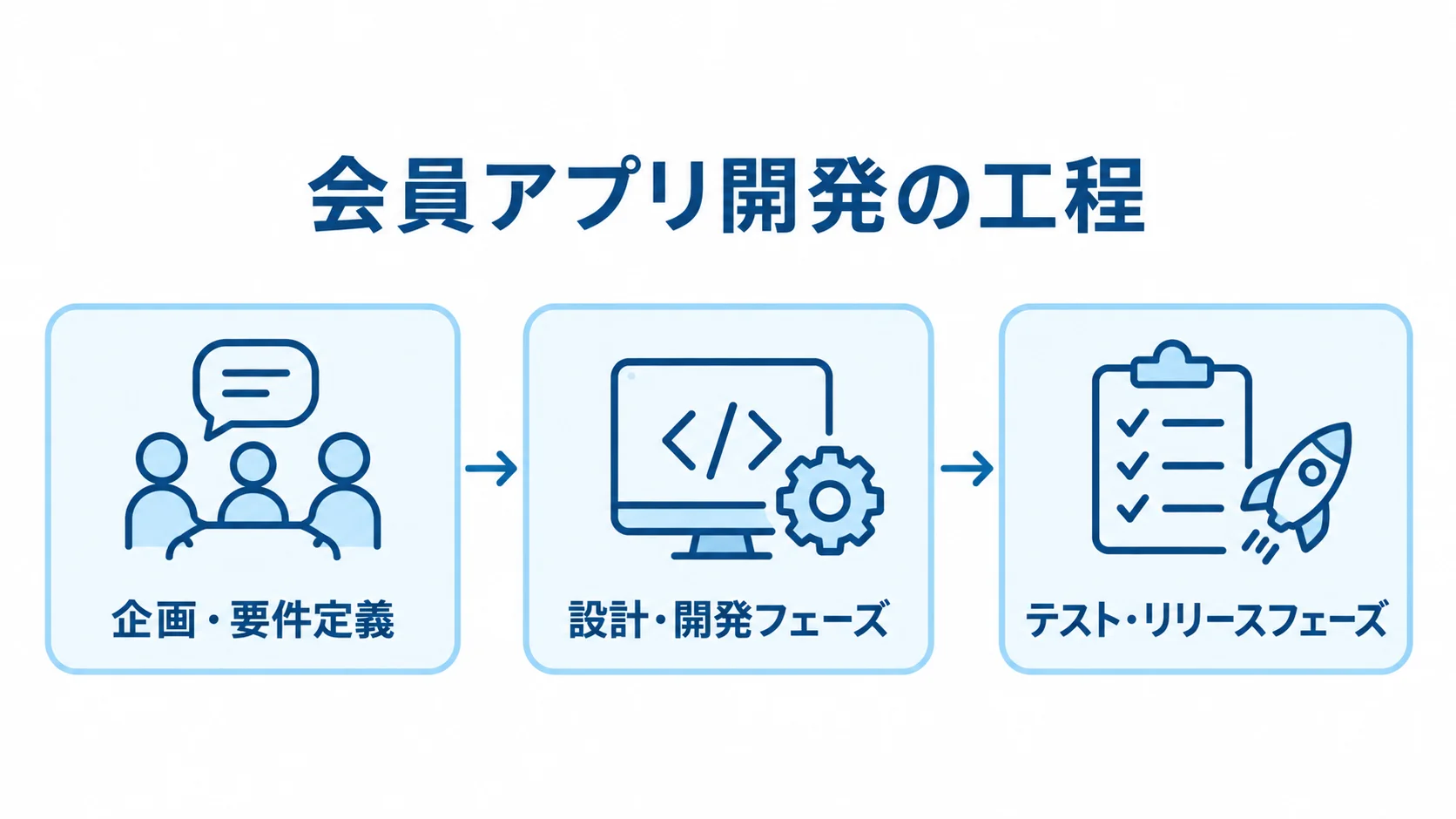 会員アプリ開発の3つの工程 会員アプリ開発を企画・要件定義、設計・開発、テスト・リリースの順に並べた工程図。