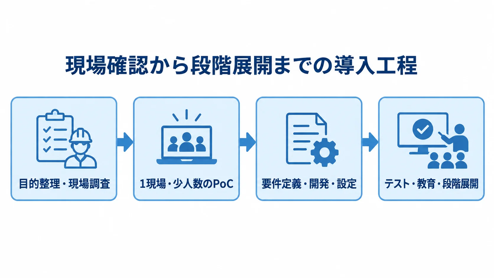 作業員位置管理システムの導入工程図 目的整理と現場調査、少人数PoC、要件定義と開発、テストと段階展開を順につないだ図解。