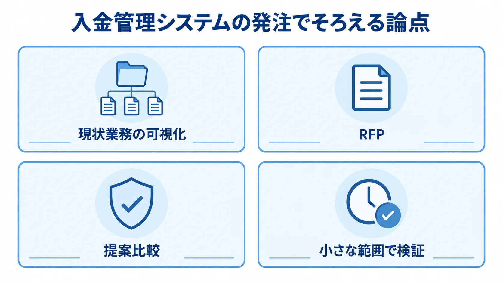 入金管理システムの発注準備と検証の論点 現状業務の可視化、RFP、提案比較、小さな範囲での検証を4枚のパネルで示した図。