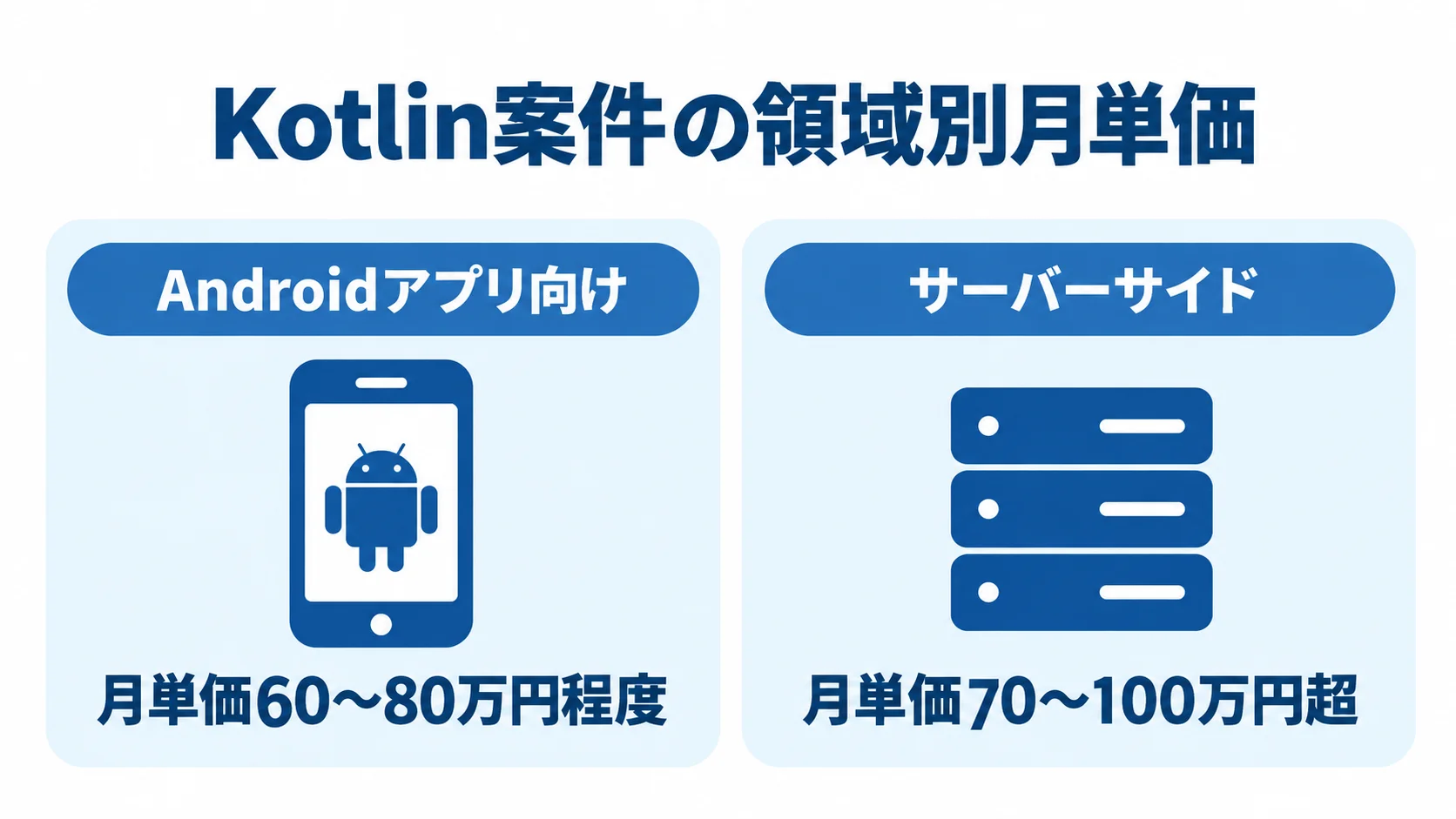 Kotlin案件の領域別月単価を比較する図 Androidアプリ向けとサーバーサイドのKotlin案件について、月単価の目安を左右に比較した図