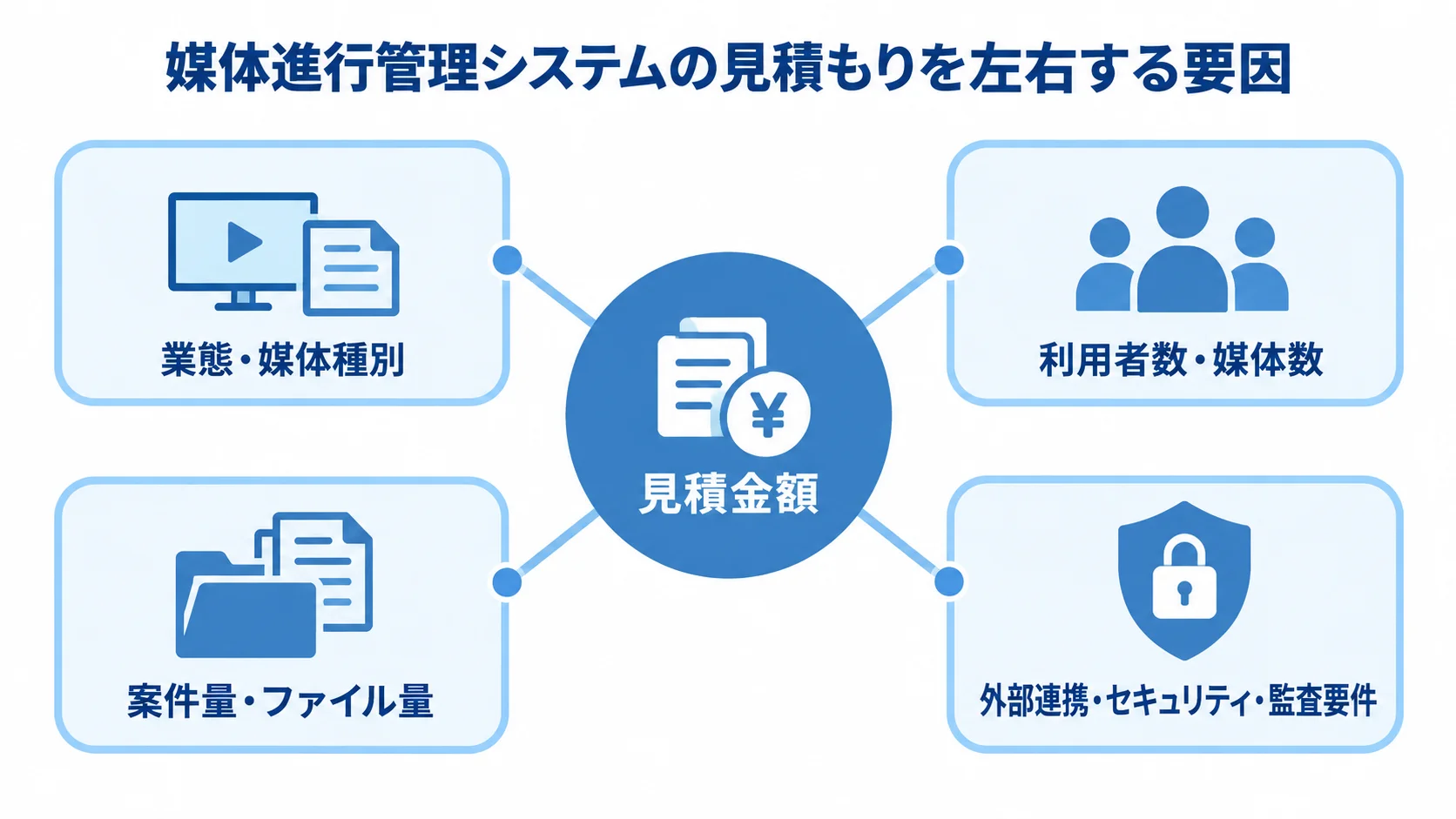 見積金額を中央に置き、業態・媒体種別、利用規模、案件・ファイル量、外部連携や監査要件を周囲に示した図解。