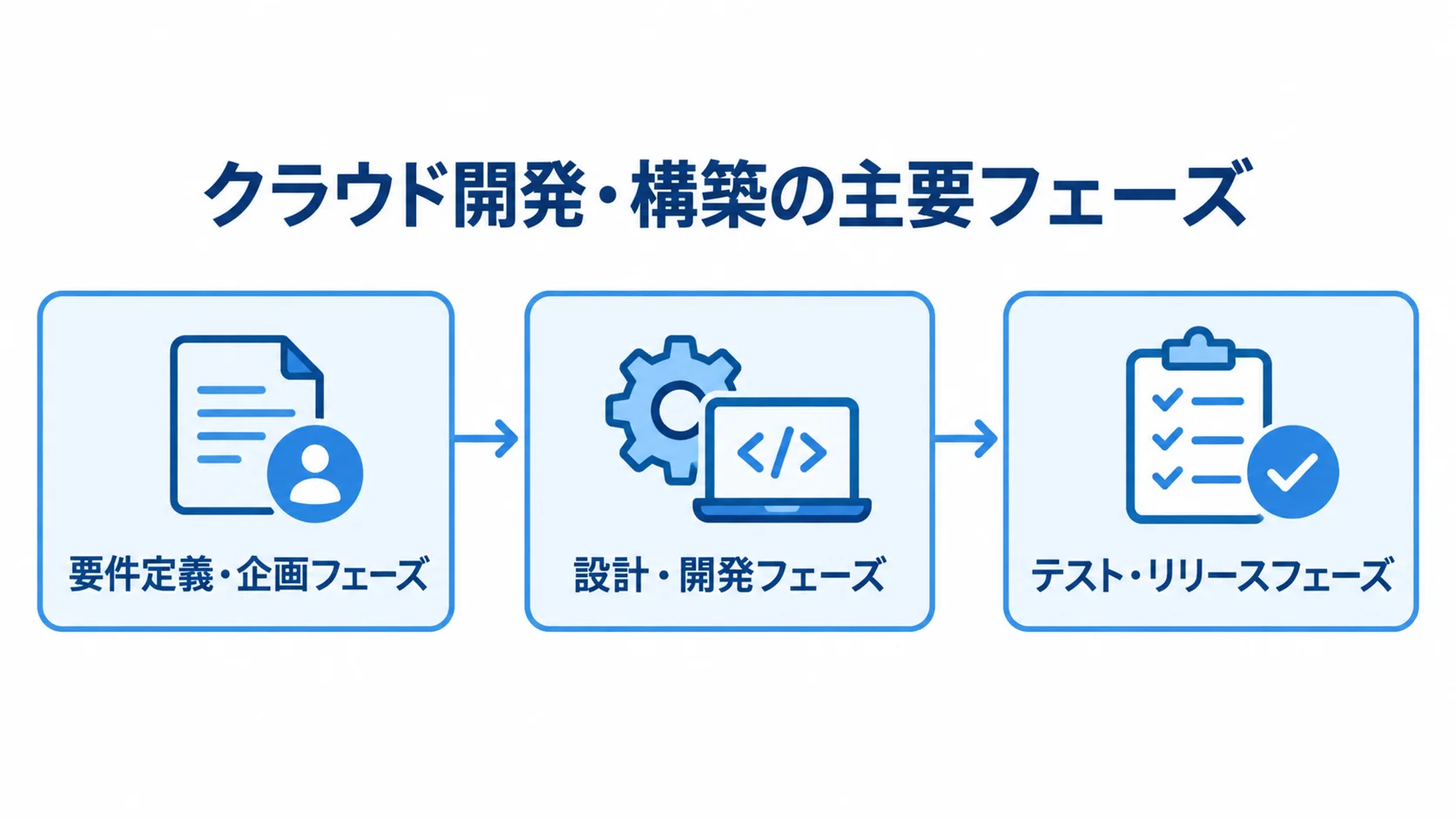 要件定義・企画、設計・開発、テスト・リリースの3フェーズを順に並べた図。