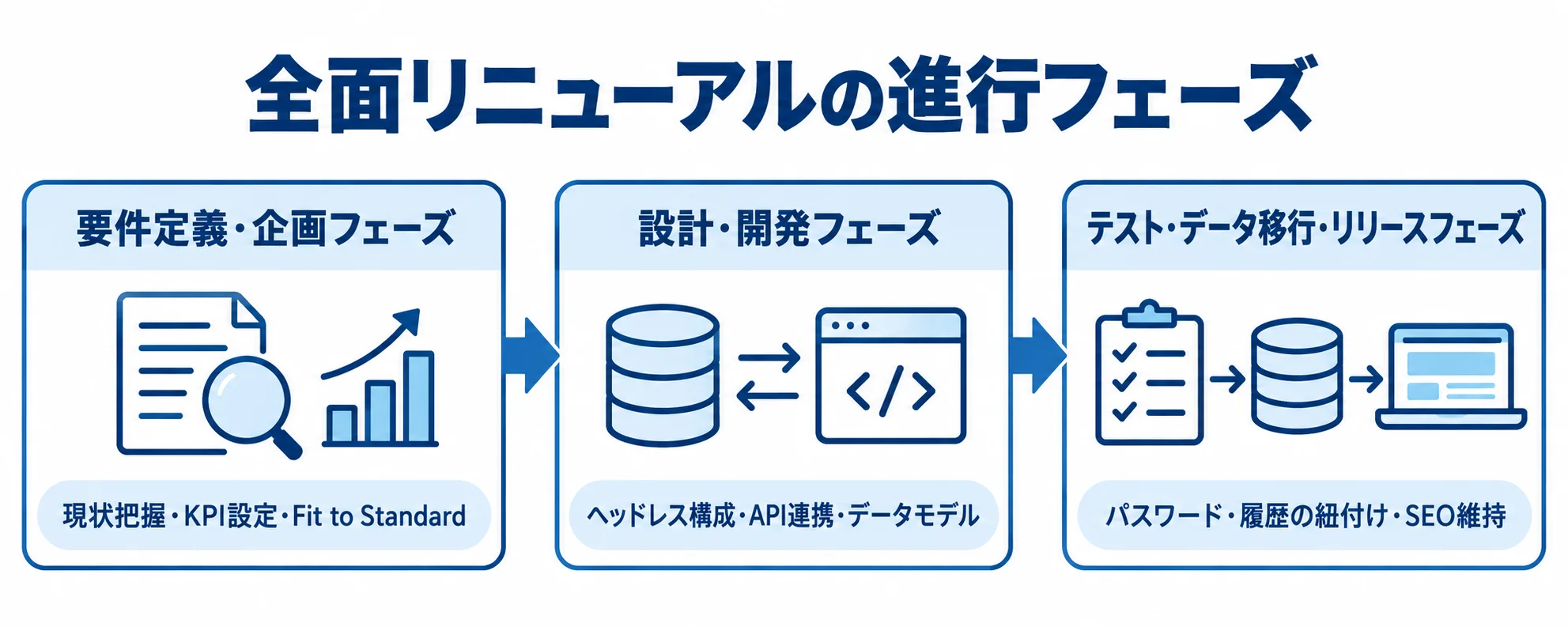 全面リニューアルを進める3つのフェーズ 要件定義・企画から設計・開発を経て、テスト・データ移行・リリースへ進む流れ図。