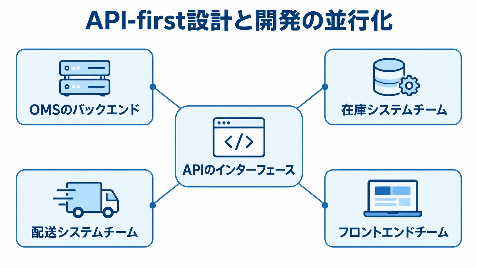APIのインターフェースを中央に置き、OMSのバックエンドと在庫・配送・フロントエンドの各チームを結ぶハブ図。