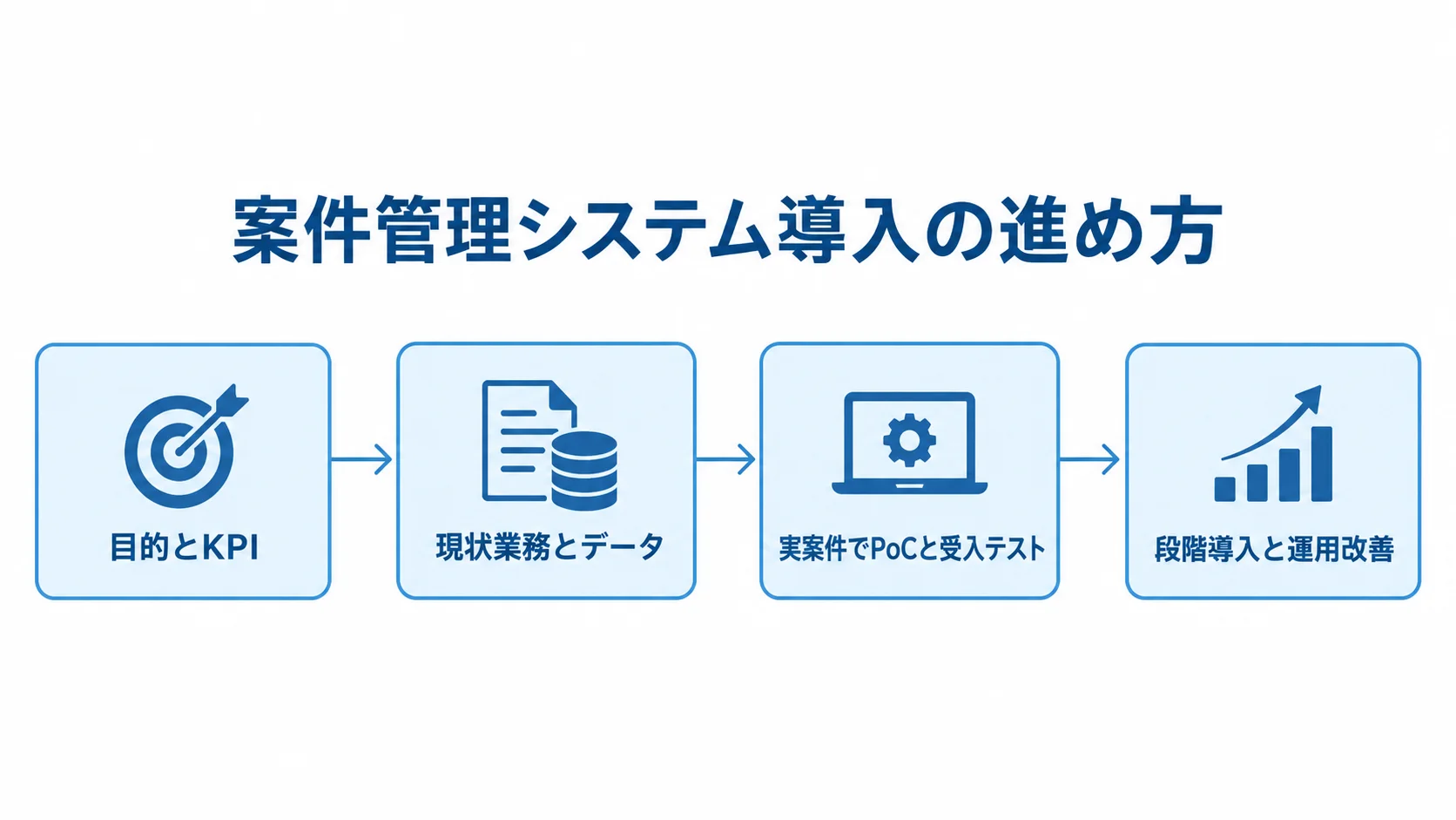 案件管理システム導入の4段階 目的とKPI、現状業務とデータ、実案件でPoCと受入テスト、段階導入と運用改善を順につないだ図解。