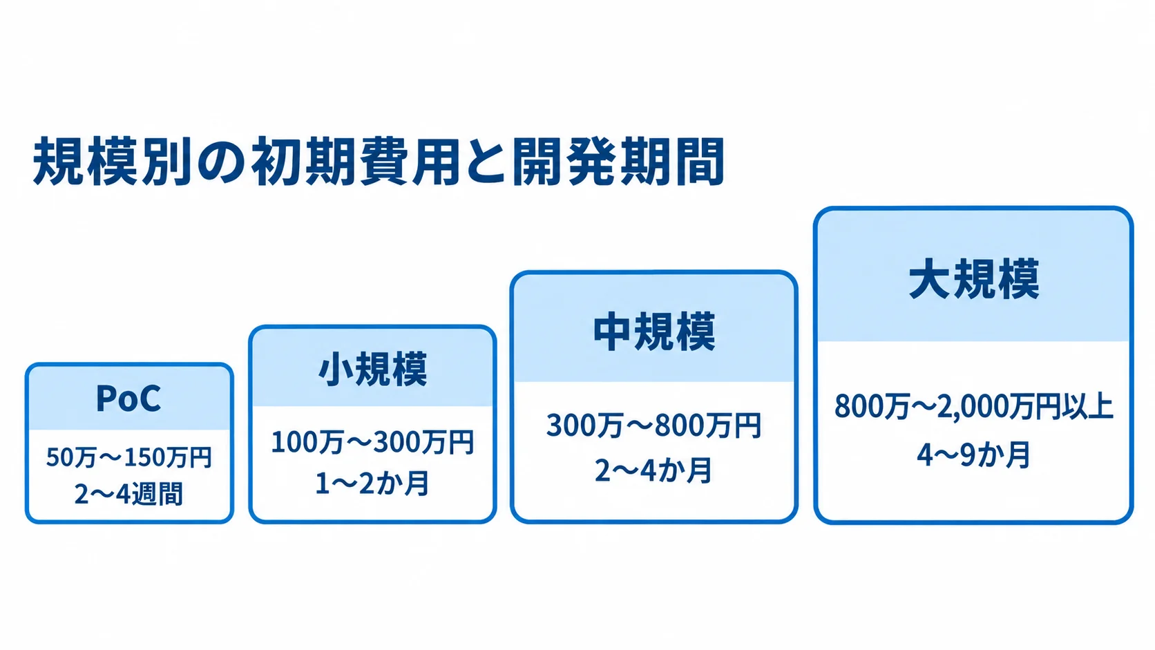 PoC、小規模、中規模、大規模の順に初期費用と開発期間を並べた図