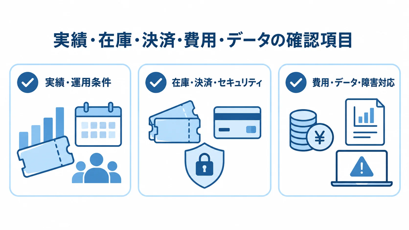 実績から契約条件までの確認項目 実績と運用条件、在庫・決済・セキュリティ、費用・データ・障害対応をチェック項目として並べた図。